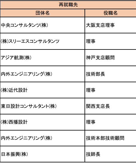 職員の退職管理に関する条例に基づく再就職状況の公表